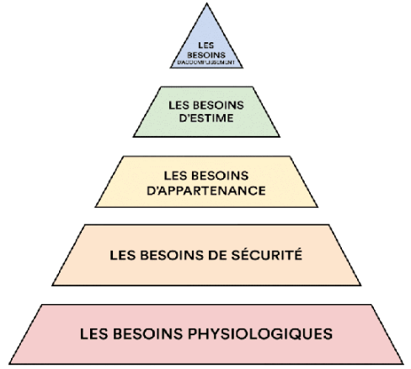 La pyramide des besoins de Maslow : besoins physiologiques, besoins de sécurité, besoins d'appartenance, besoins d'estime, besoins d'accomplissement